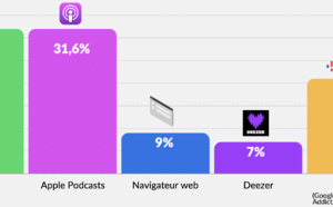 ACPM : l'audience des radios et des podcasts en hausse au 1er semestre