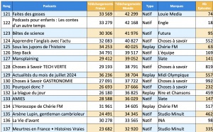 ACPM : les podcasts les plus téléchargés en juillet 