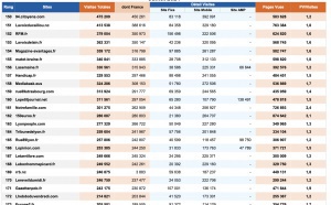 ACPM : la fréquentation des sites et des applications en juillet