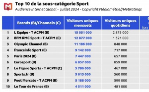 Record de fréquentation pour les sites et applications de sport 