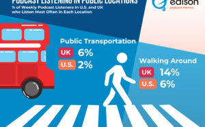 L'écoute des podcasts en mobilité varie d'un pays à l'autre