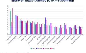 États-Unis : hausse de l'audience chez les 18-34 ans