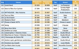 ACPM : les podcasts les plus téléchargés en août