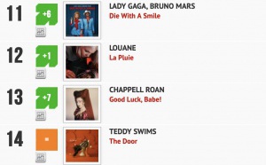 Classement "Le Radio Buzz 40" / La Lettre Pro de la Radio 