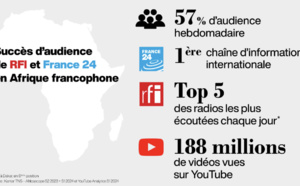 RFI et France 24 suivies par près de 60% de la population en Afrique francophone