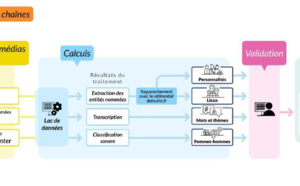 L'INA lance une plateforme pour décrypter la TV et la radio grâce à l'IA