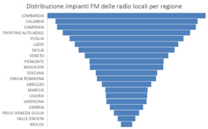 À 50 ans, la radio locale italienne prête pour le défi numérique