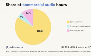 Royaume-Uni : la radio commerciale reste le principal format audio commercial