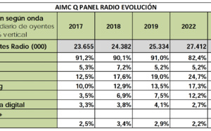 Espagne : l'écoute de la radio atteint 73% des internautes