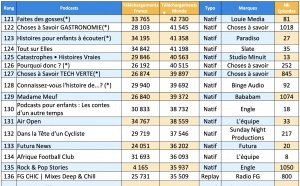 ACPM : les podcasts les plus téléchargés en septembre