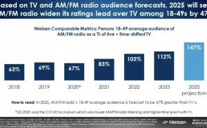 États-Unis : l'audience de la radio devrait augmenter de 10% en 2025