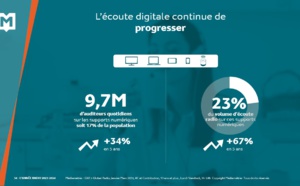 La radio s'impose dans l'univers numérique avec une écoute en pleine expansion