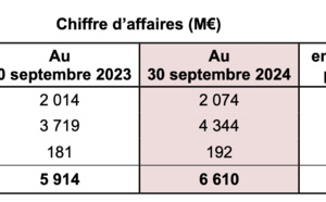 Lagardère : progression du chiffre d’affaires sur les neuf premiers mois de 2024