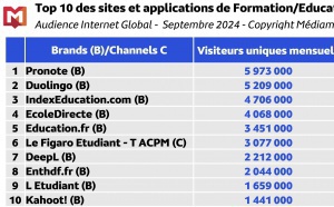 Les Français passent 2h46 par jour sur Internet