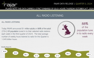 RAJAR : 88% des Britanniques écoutent la radio