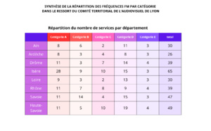 Les radios de Rhône-Alpes tracent la route du futur de la proximité