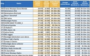 ACPM : l'audience des radios les plus écoutées sur le web