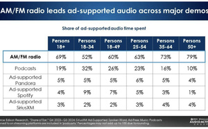 Aux États-Unis, la radio est toujours leader des plateformes audio publicitaires