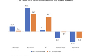 L'autoradio reste un support dominant, mais sa progression est moins marquée que d'autres supports. Le téléphone mobile est le support ayant connu la plus forte croissance, avec une augmentation impressionnante de + 102.7% par rapport à 2014 et + 74.7% par rapport à 2019.