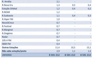 L’écoute de la radio au Portugal dominée par Bauer Media et Renascença