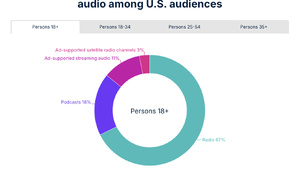 États-Unis : la radio reste leader du temps d’écoute au 3e trimestre 2024