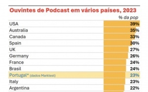 Podscope, le premier classement des podcasts au Portugal