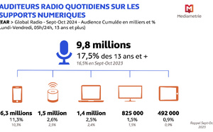 La radio séduit de plus en plus d’auditeurs numériques