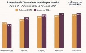 Cet automne, 82% des Canadiens ont écouté la radio