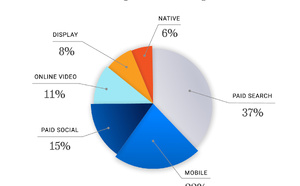 En 2024, le digital a dominé et les médias traditionnels ont résisté