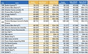 ACPM : les radios les plus écoutées en novembre 