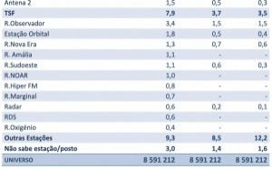 82.2% des habitants du Portugal continental écoutent la radio chaque semaine