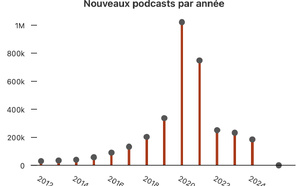 Après l'explosion, place à la consolidation du marché du podcast