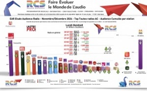 Diagramme exclusif LLP/RCS - TOP 20 radios en Lundi-Vendredi - EAR Novembre-Décembre 2024