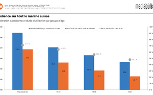 L'audience des radios suisses dévoilée par Mediapulse