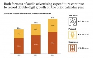 Avec une croissance de 18%, l’audio numérique séduit les annonceurs en Australie