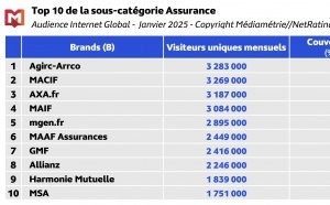 En moyenne, les Français passent 3 heures par jour sur Internet