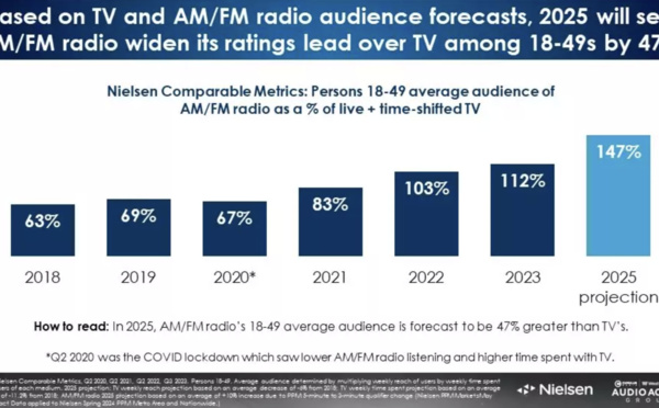 États-Unis : l'audience de la radio devrait augmenter de 10% en 2025