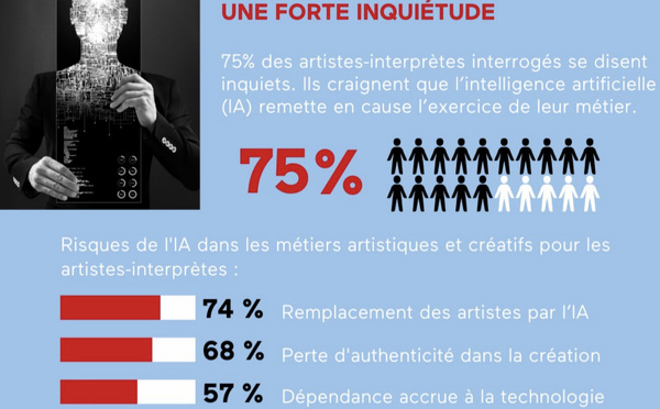 Les artistes-­interprètes face à l'intelligence artificielle