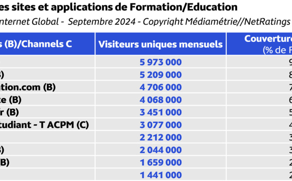 Les Français passent 2h46 par jour sur Internet